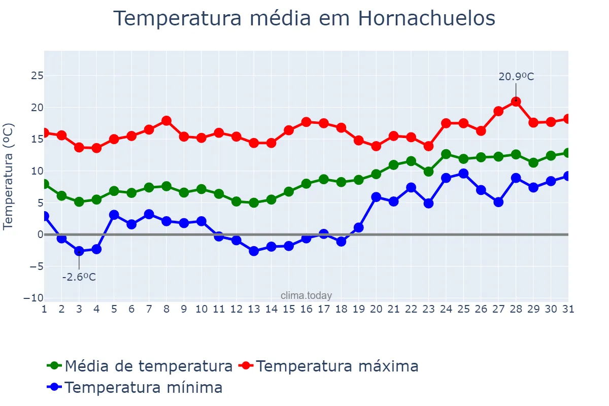 Temperatura em janeiro em Hornachuelos, Andalusia, ES
