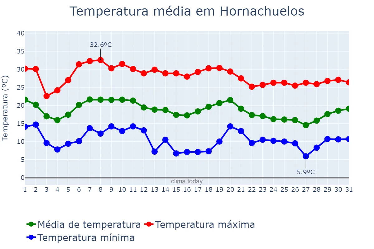 Temperatura em outubro em Hornachuelos, Andalusia, ES