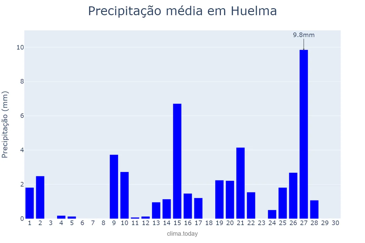 Precipitação em abril em Huelma, Andalusia, ES