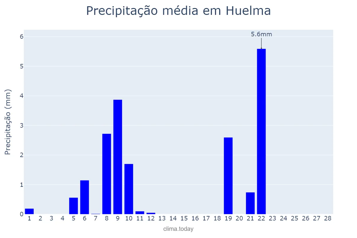Precipitação em fevereiro em Huelma, Andalusia, ES