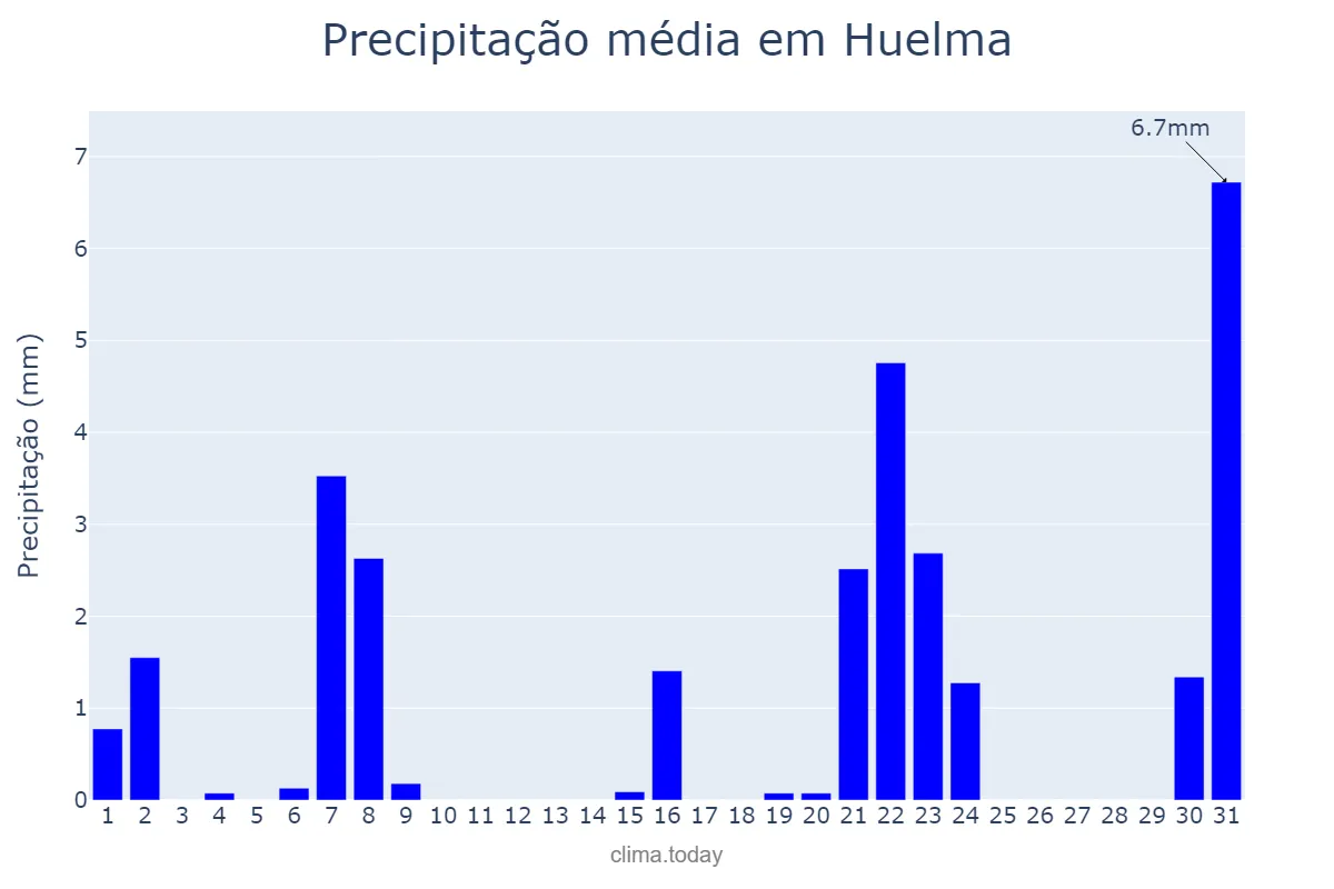 Precipitação em marco em Huelma, Andalusia, ES