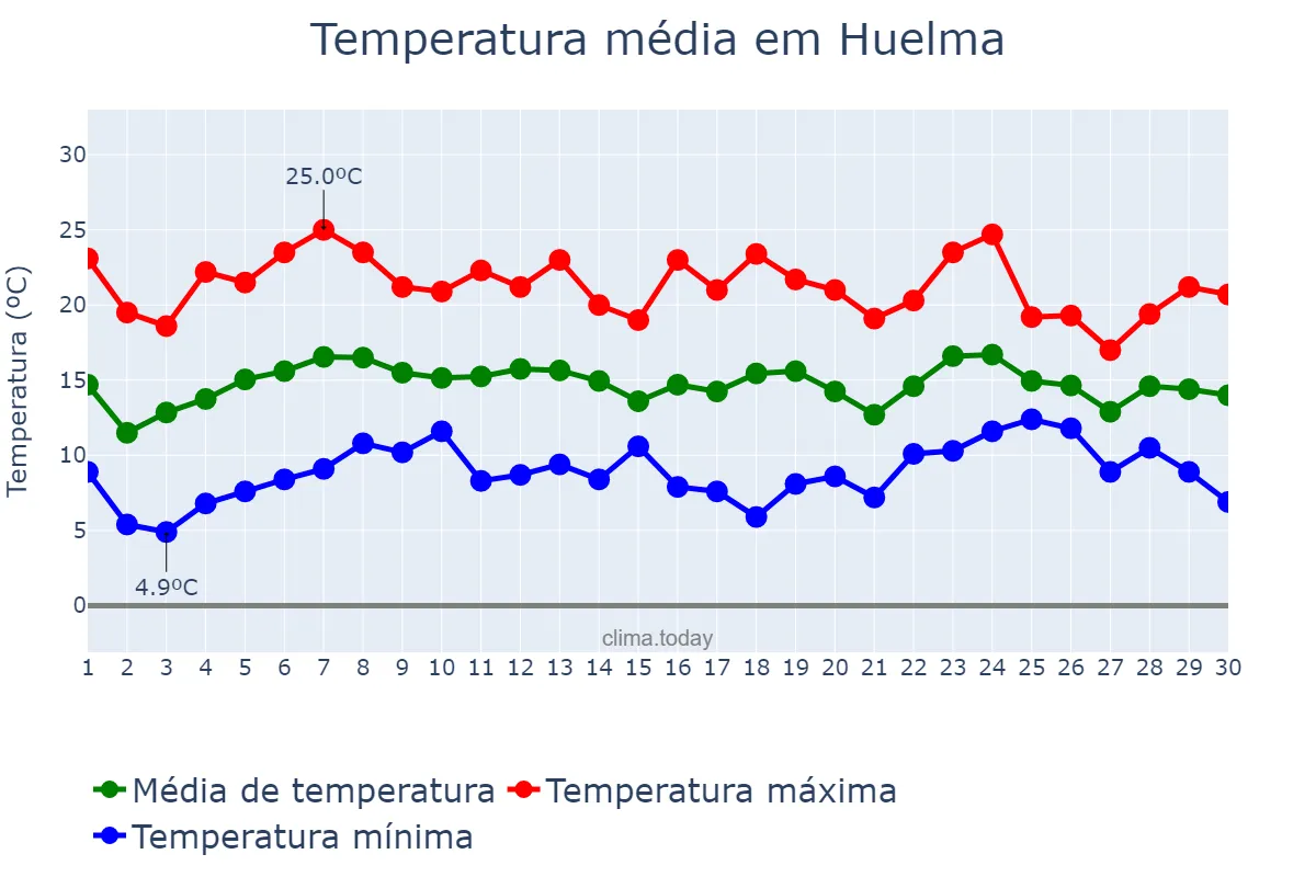 Temperatura em abril em Huelma, Andalusia, ES