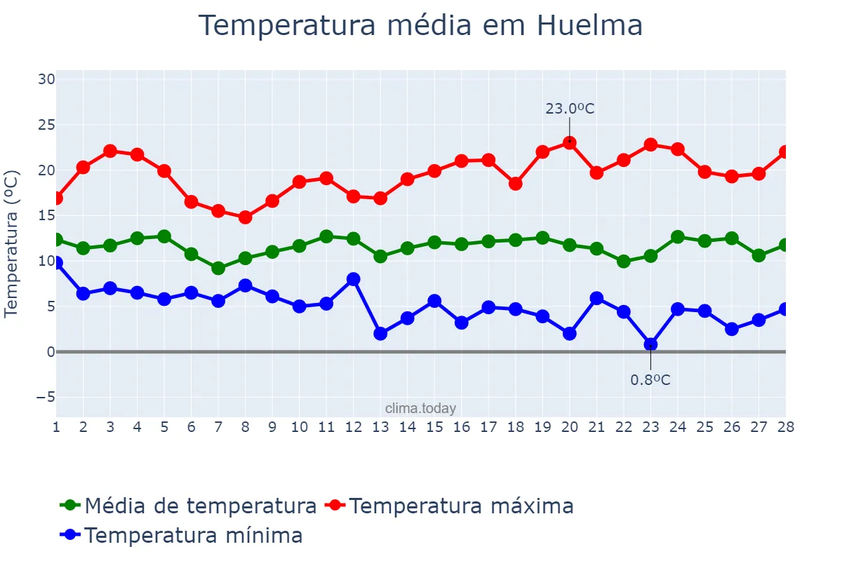 Temperatura em fevereiro em Huelma, Andalusia, ES