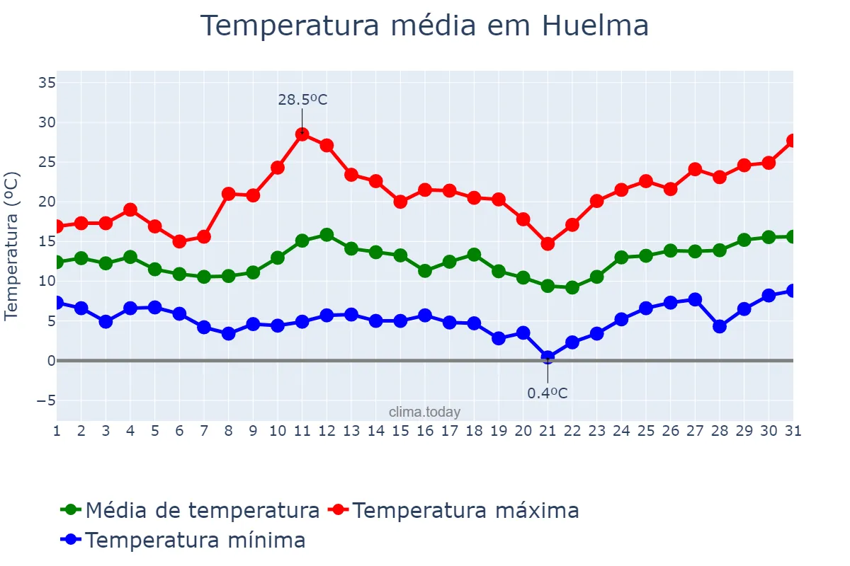 Temperatura em marco em Huelma, Andalusia, ES