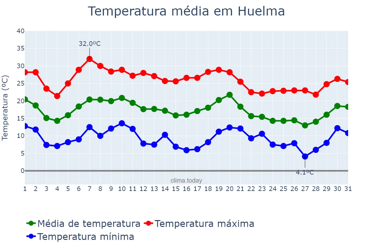 Temperatura em outubro em Huelma, Andalusia, ES