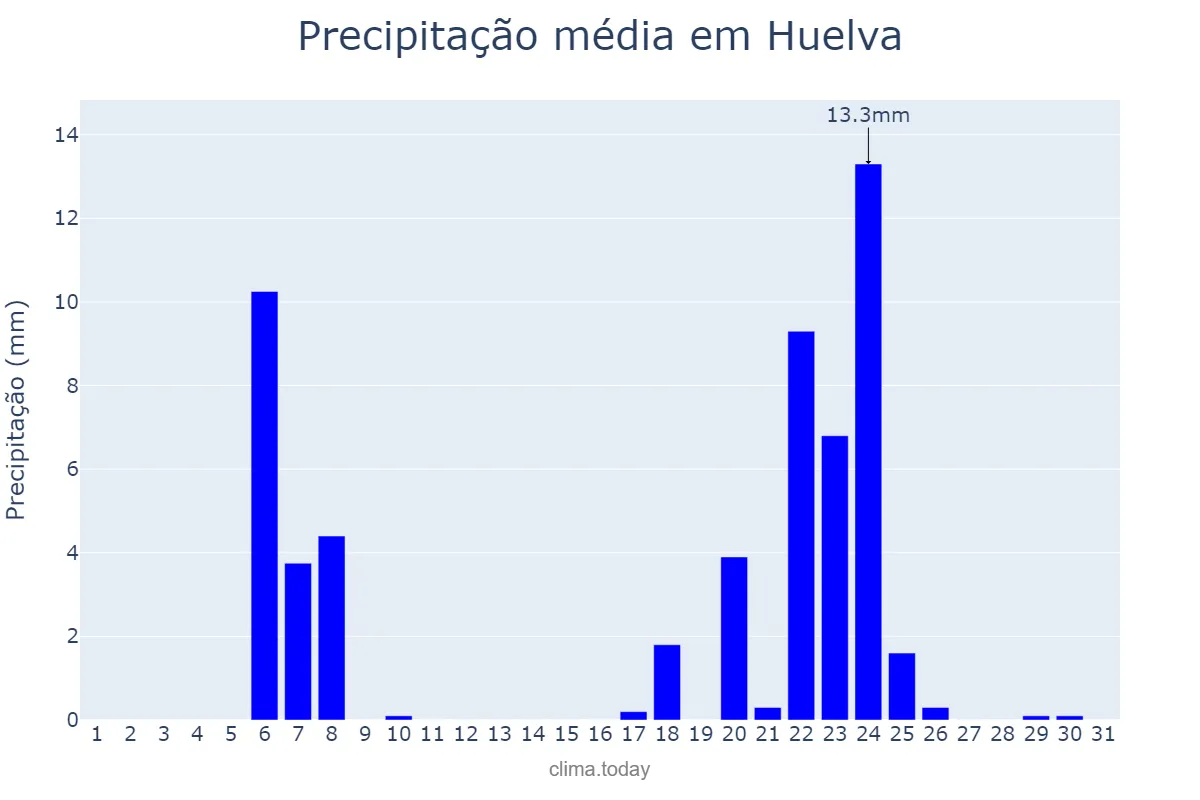 Precipitação em janeiro em Huelva, Andalusia, ES
