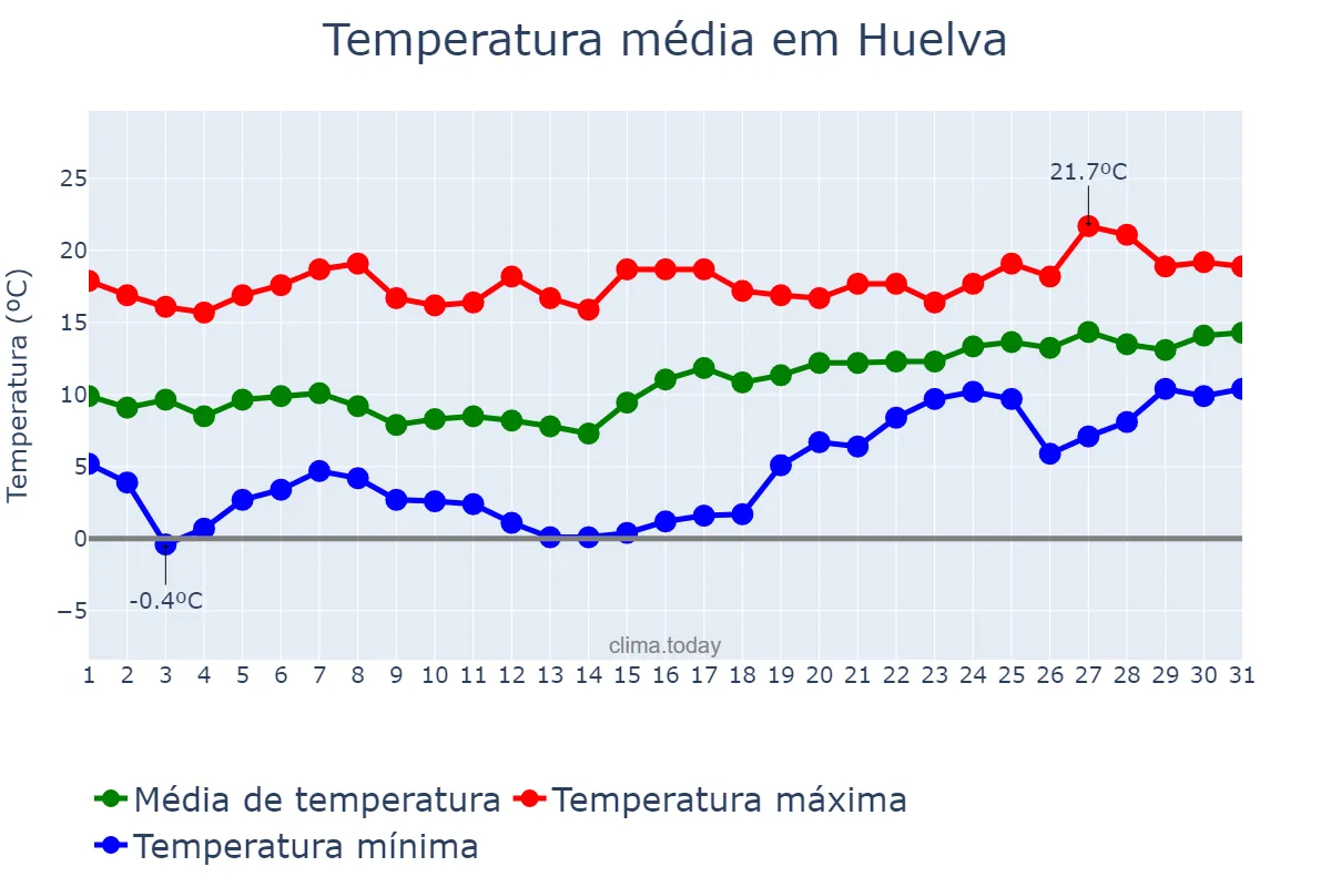 Temperatura em janeiro em Huelva, Andalusia, ES