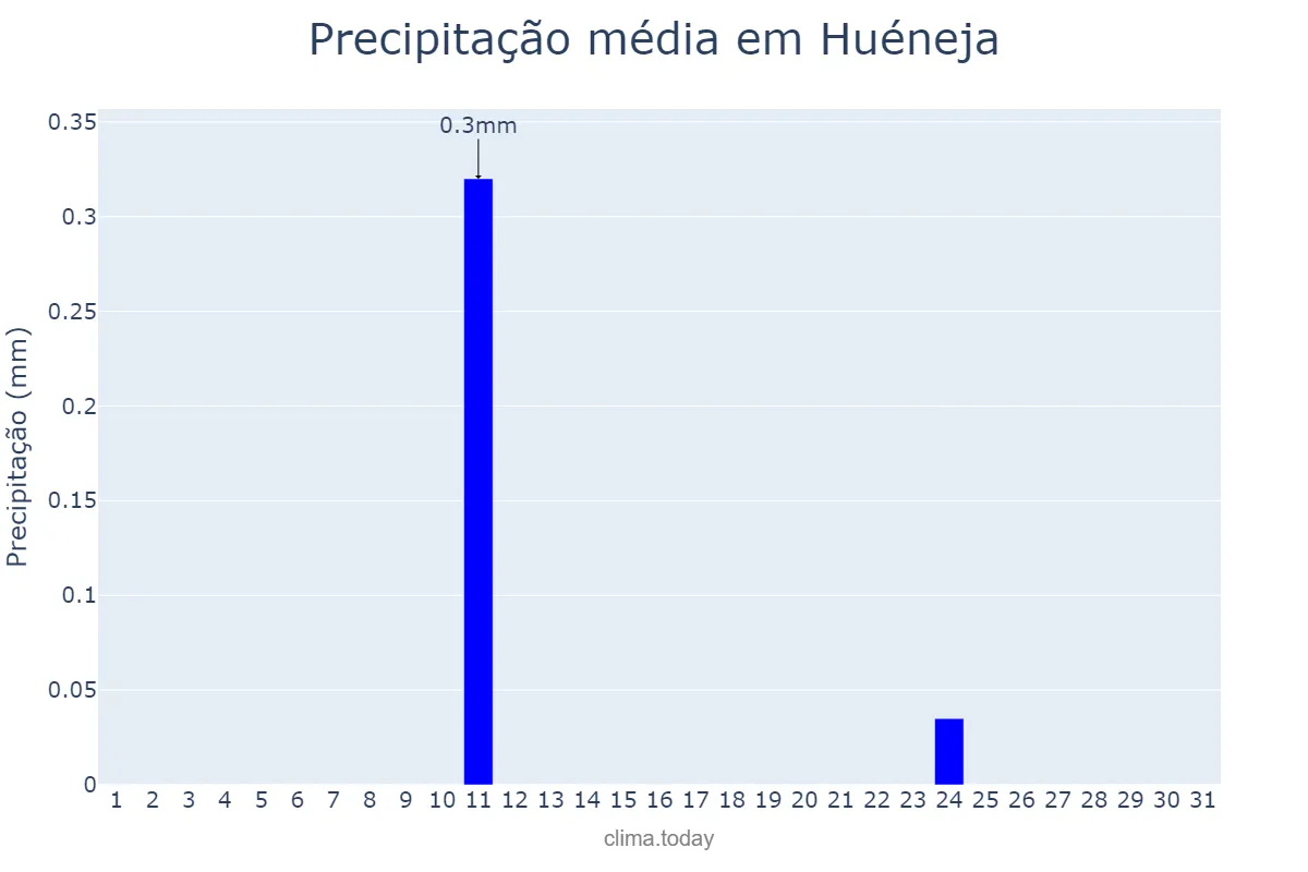 Precipitação em agosto em Huéneja, Andalusia, ES