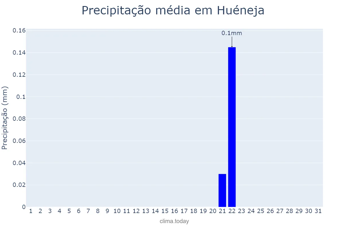 Precipitação em julho em Huéneja, Andalusia, ES