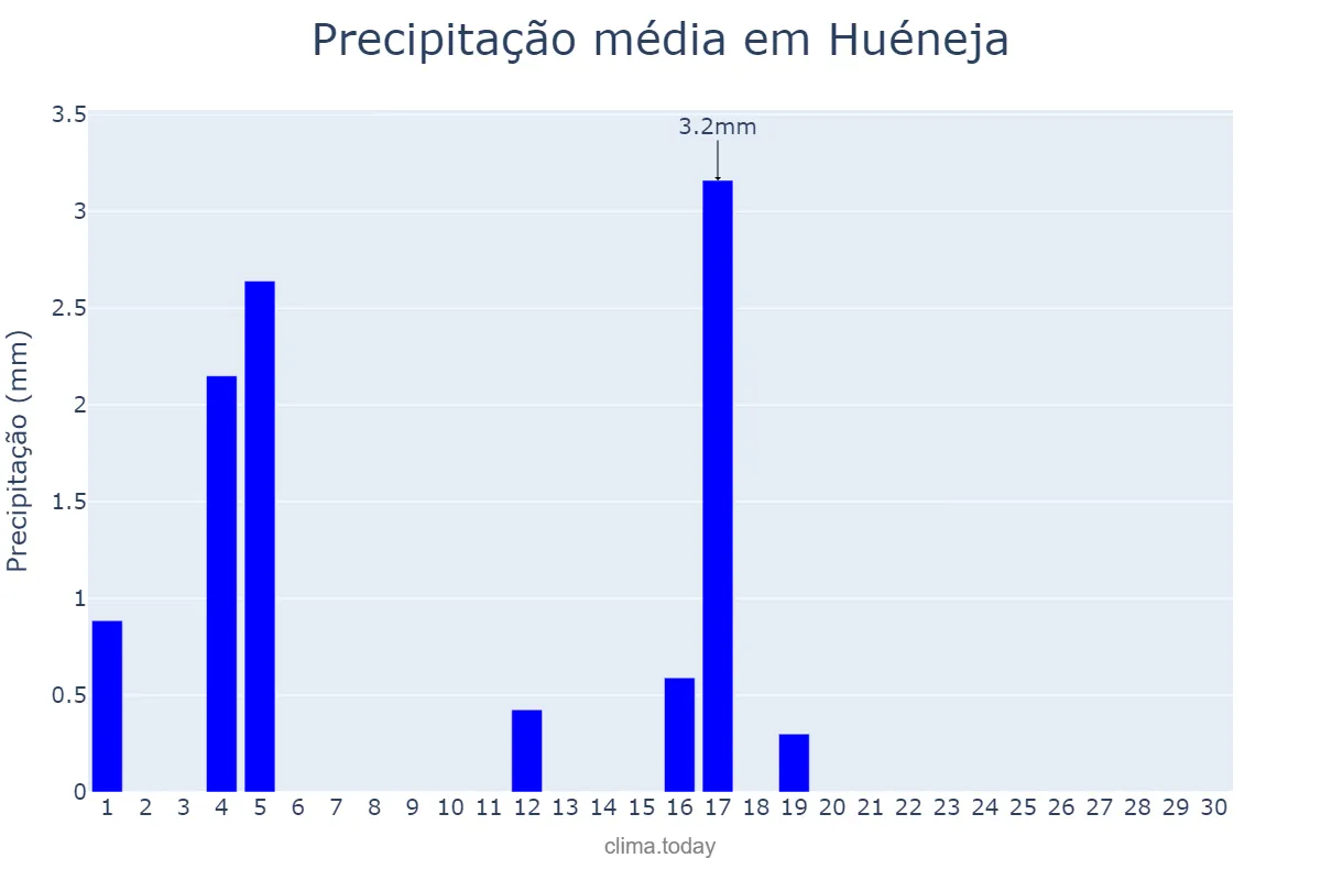 Precipitação em junho em Huéneja, Andalusia, ES