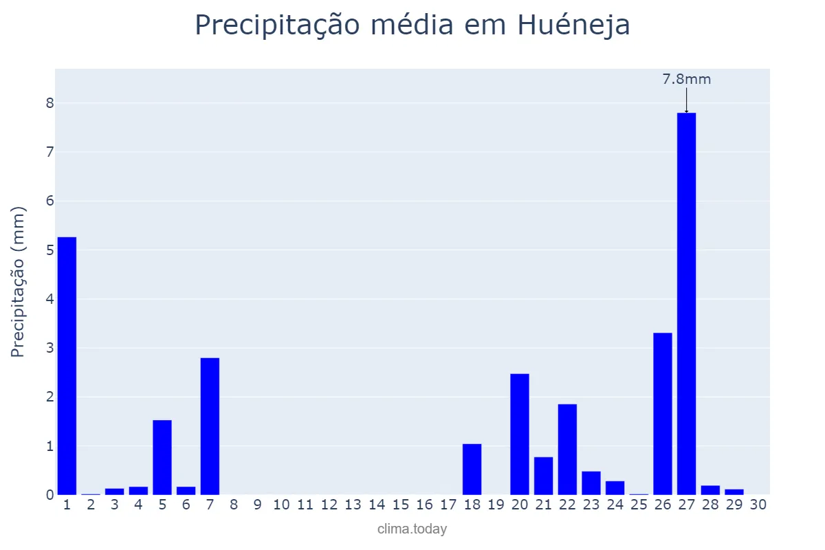 Precipitação em novembro em Huéneja, Andalusia, ES