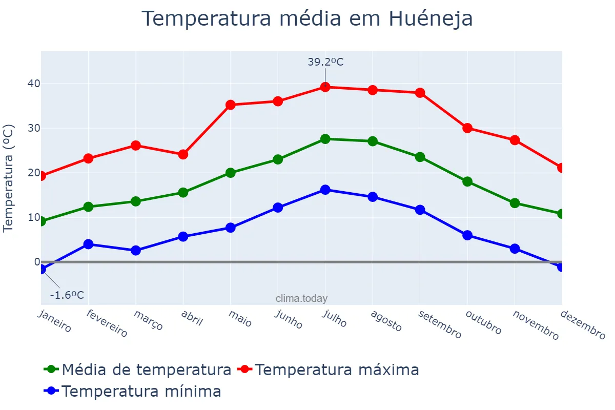 Temperatura anual em Huéneja, Andalusia, ES