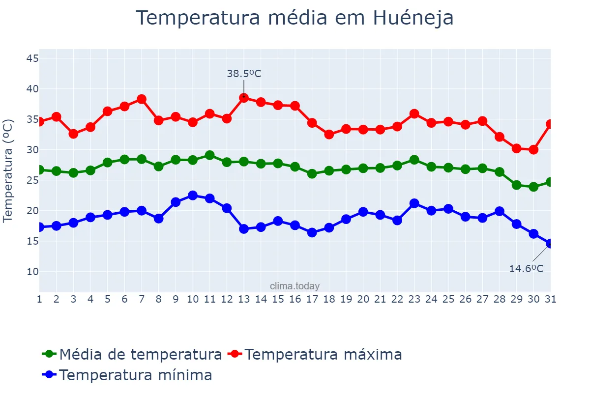 Temperatura em agosto em Huéneja, Andalusia, ES