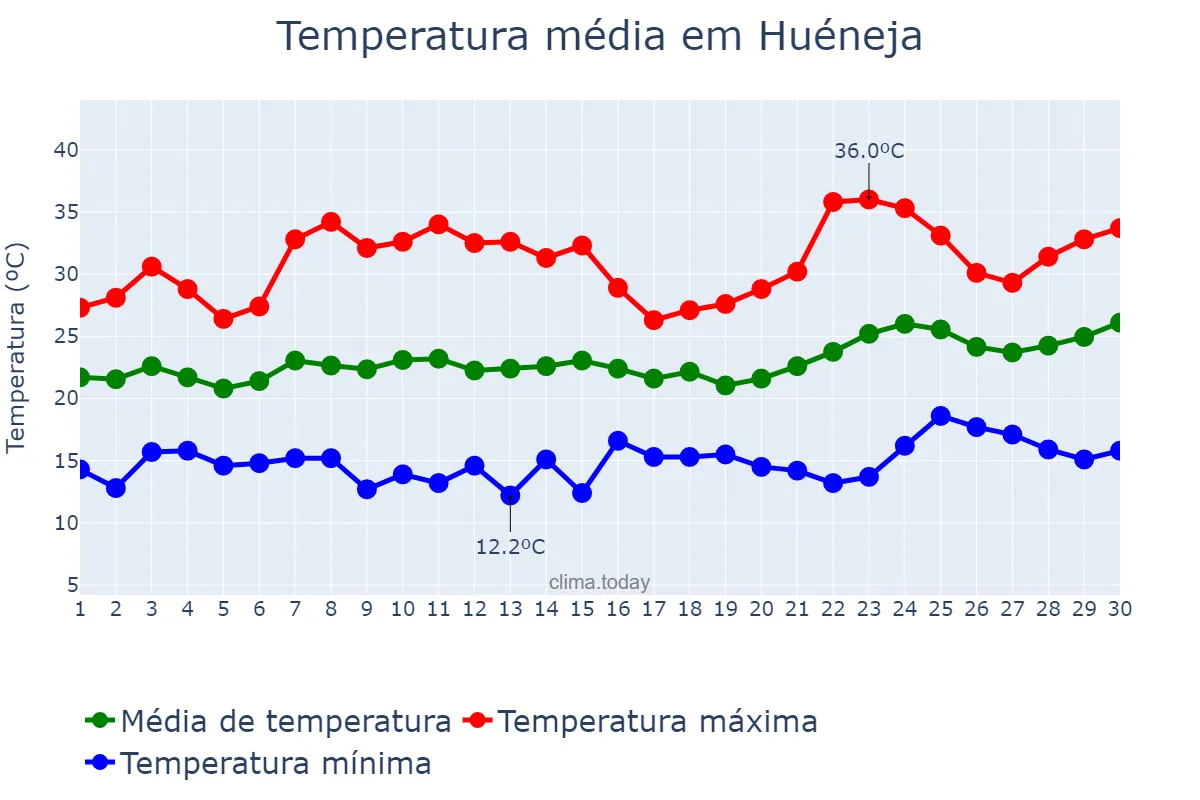 Temperatura em junho em Huéneja, Andalusia, ES