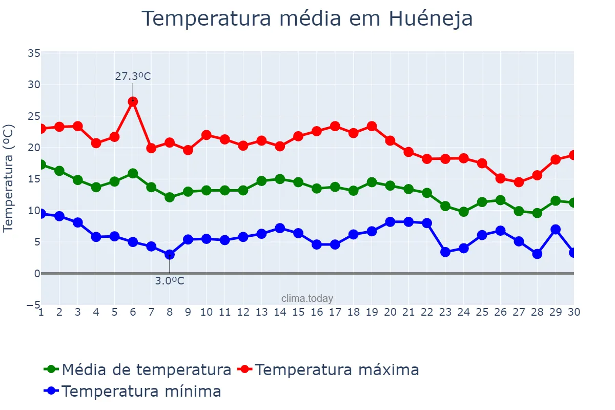 Temperatura em novembro em Huéneja, Andalusia, ES