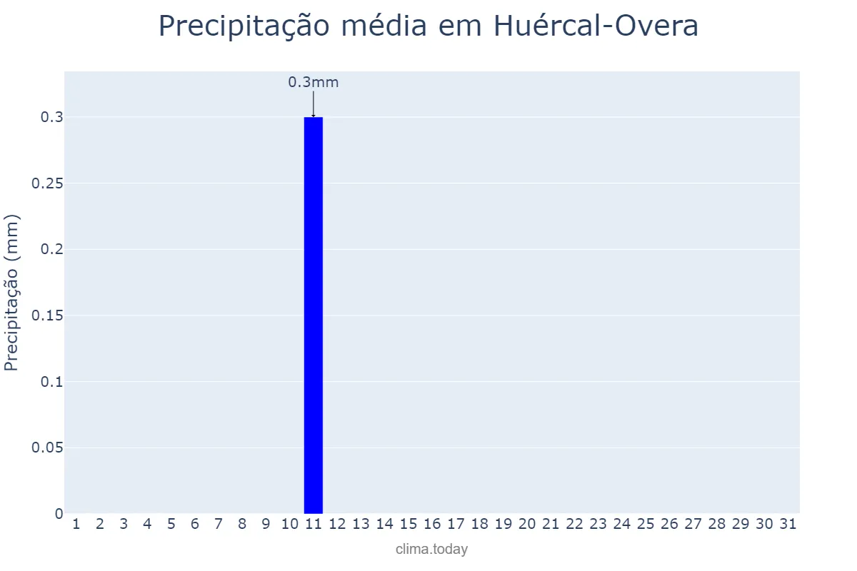 Precipitação em agosto em Huércal-Overa, Andalusia, ES