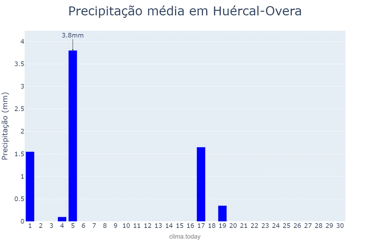 Precipitação em junho em Huércal-Overa, Andalusia, ES