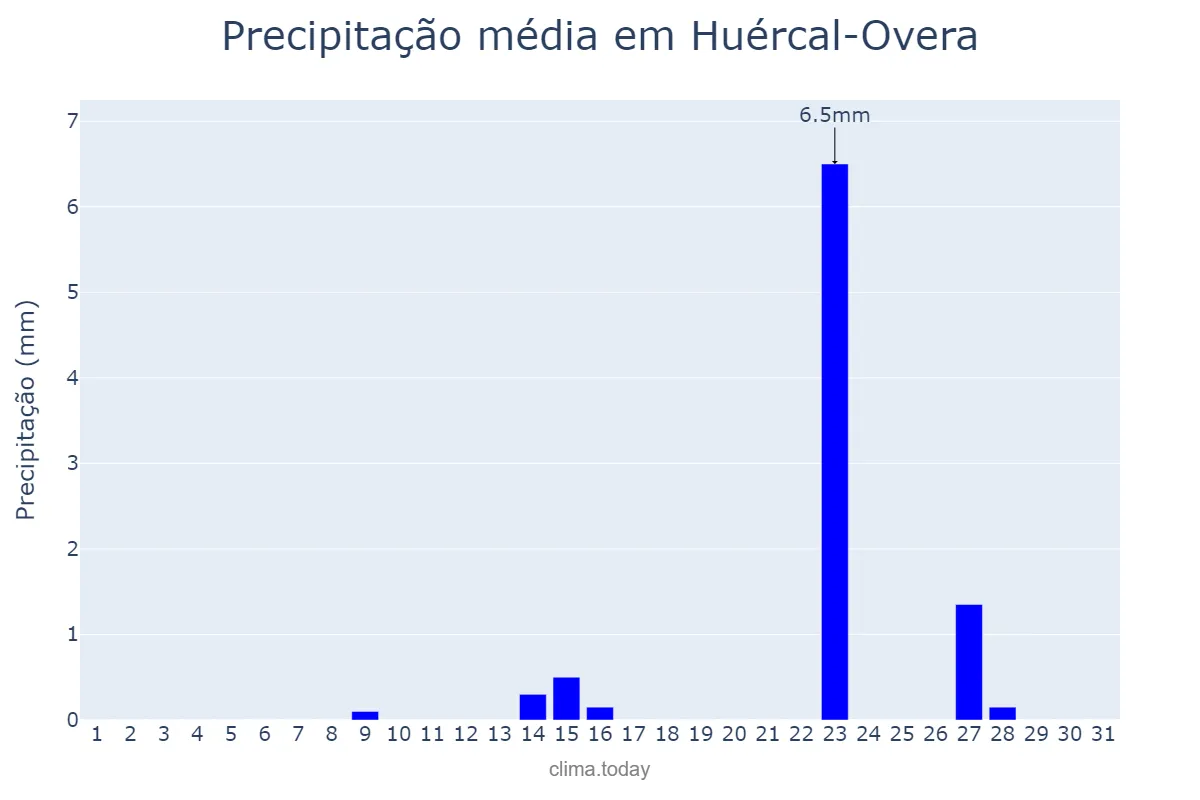 Precipitação em maio em Huércal-Overa, Andalusia, ES