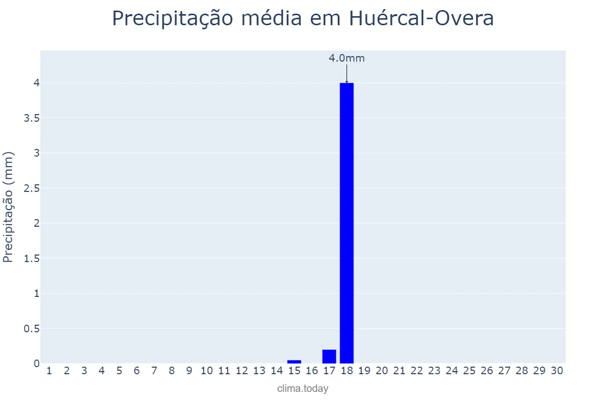 Precipitação em setembro em Huércal-Overa, Andalusia, ES