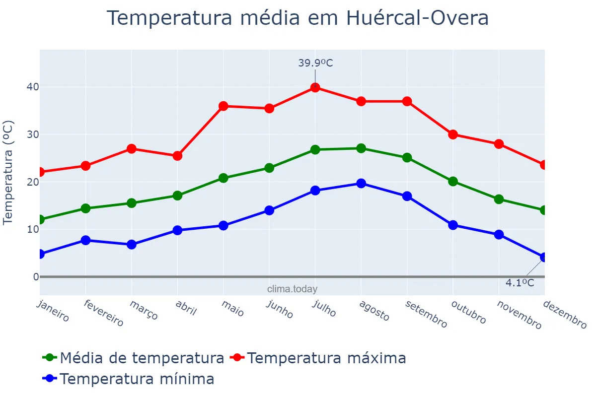 Temperatura anual em Huércal-Overa, Andalusia, ES