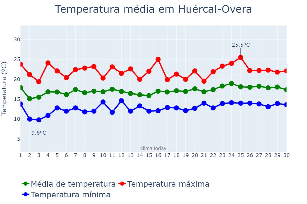 Temperatura em abril em Huércal-Overa, Andalusia, ES