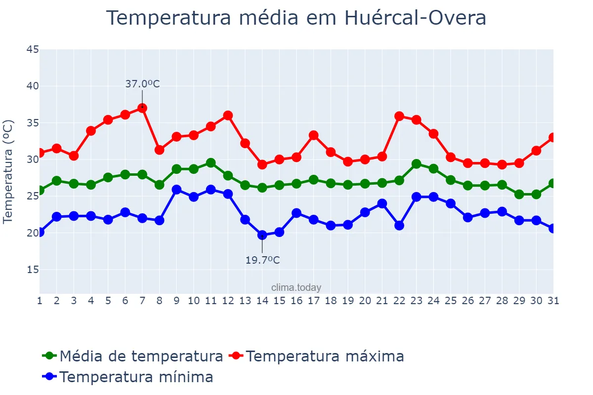 Temperatura em agosto em Huércal-Overa, Andalusia, ES