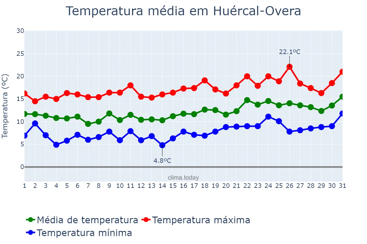 Temperatura em janeiro em Huércal-Overa, Andalusia, ES