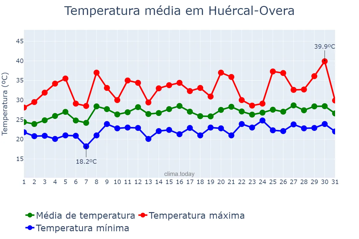 Temperatura em julho em Huércal-Overa, Andalusia, ES