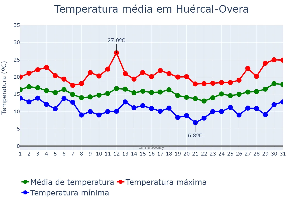 Temperatura em marco em Huércal-Overa, Andalusia, ES