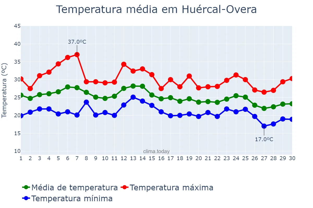 Temperatura em setembro em Huércal-Overa, Andalusia, ES