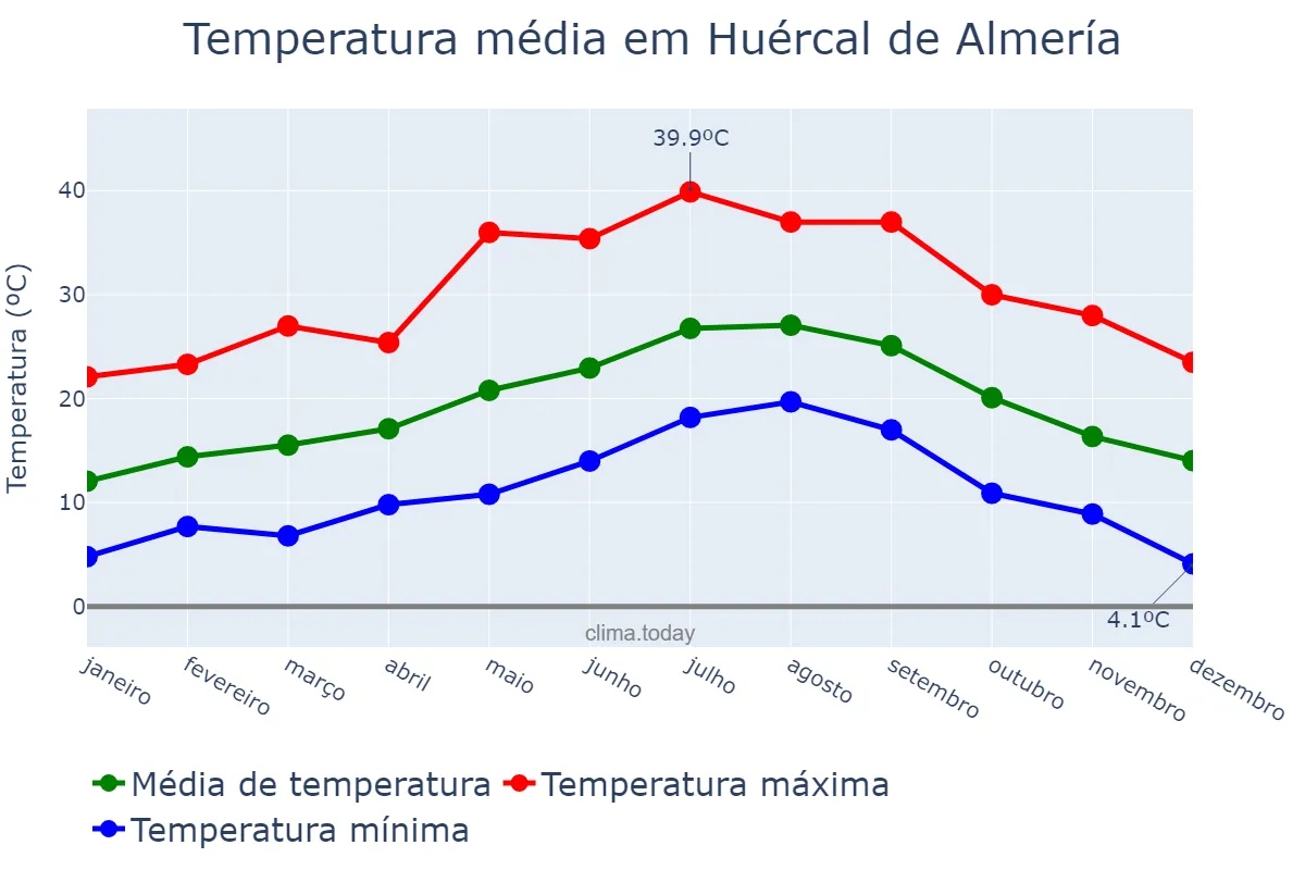 Temperatura anual em Huércal de Almería, Andalusia, ES