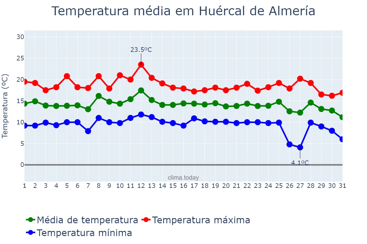 Temperatura em dezembro em Huércal de Almería, Andalusia, ES