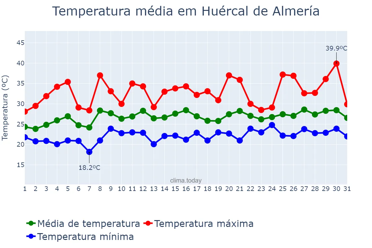 Temperatura em julho em Huércal de Almería, Andalusia, ES