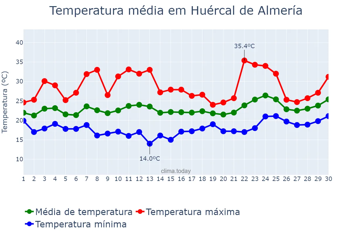 Temperatura em junho em Huércal de Almería, Andalusia, ES