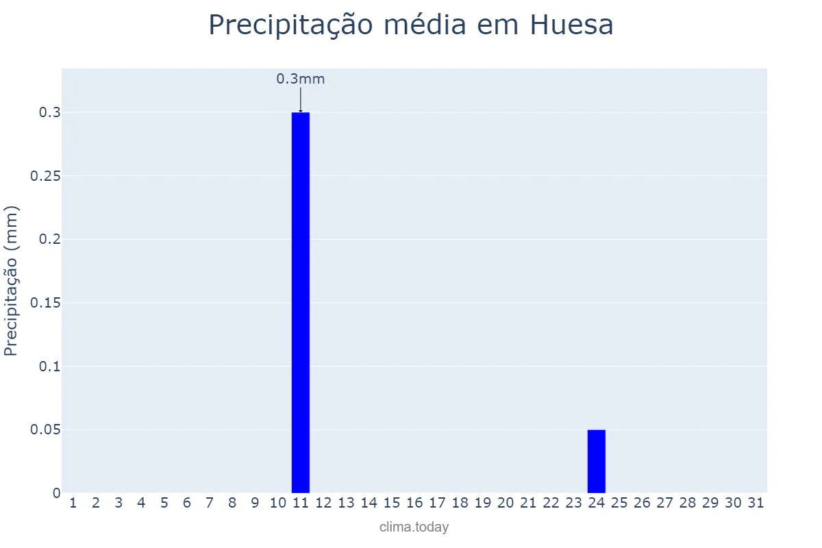 Precipitação em agosto em Huesa, Andalusia, ES