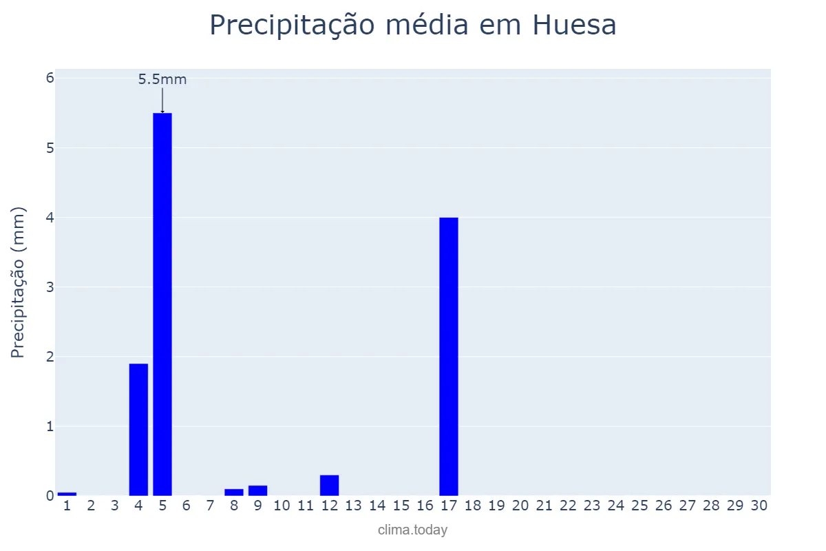 Precipitação em junho em Huesa, Andalusia, ES