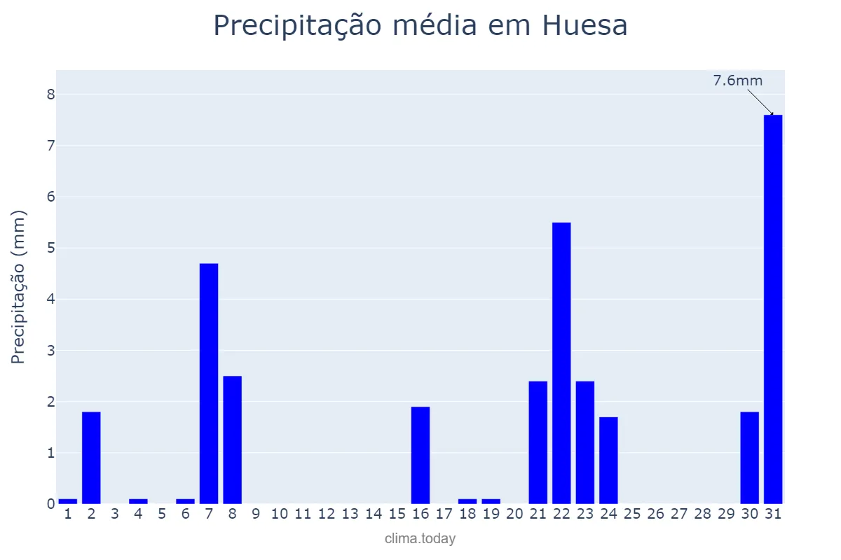 Precipitação em marco em Huesa, Andalusia, ES