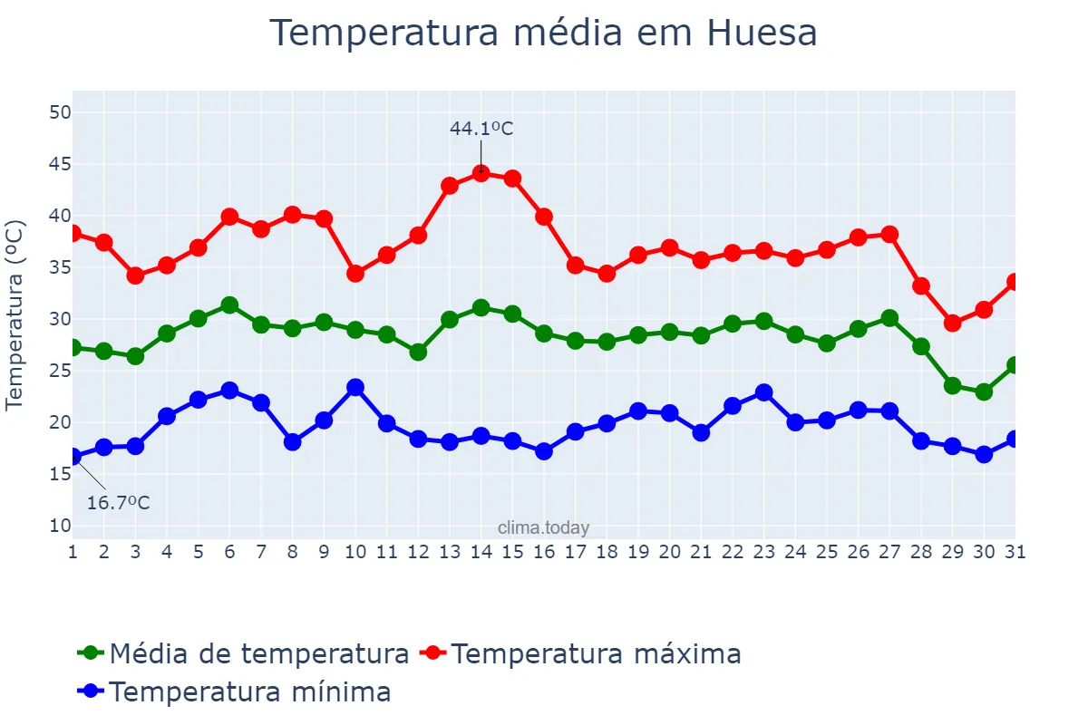 Temperatura em agosto em Huesa, Andalusia, ES