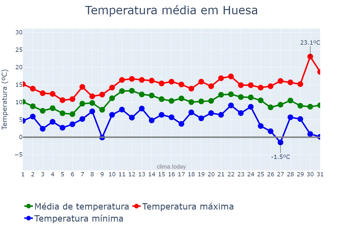 Temperatura em dezembro em Huesa, Andalusia, ES