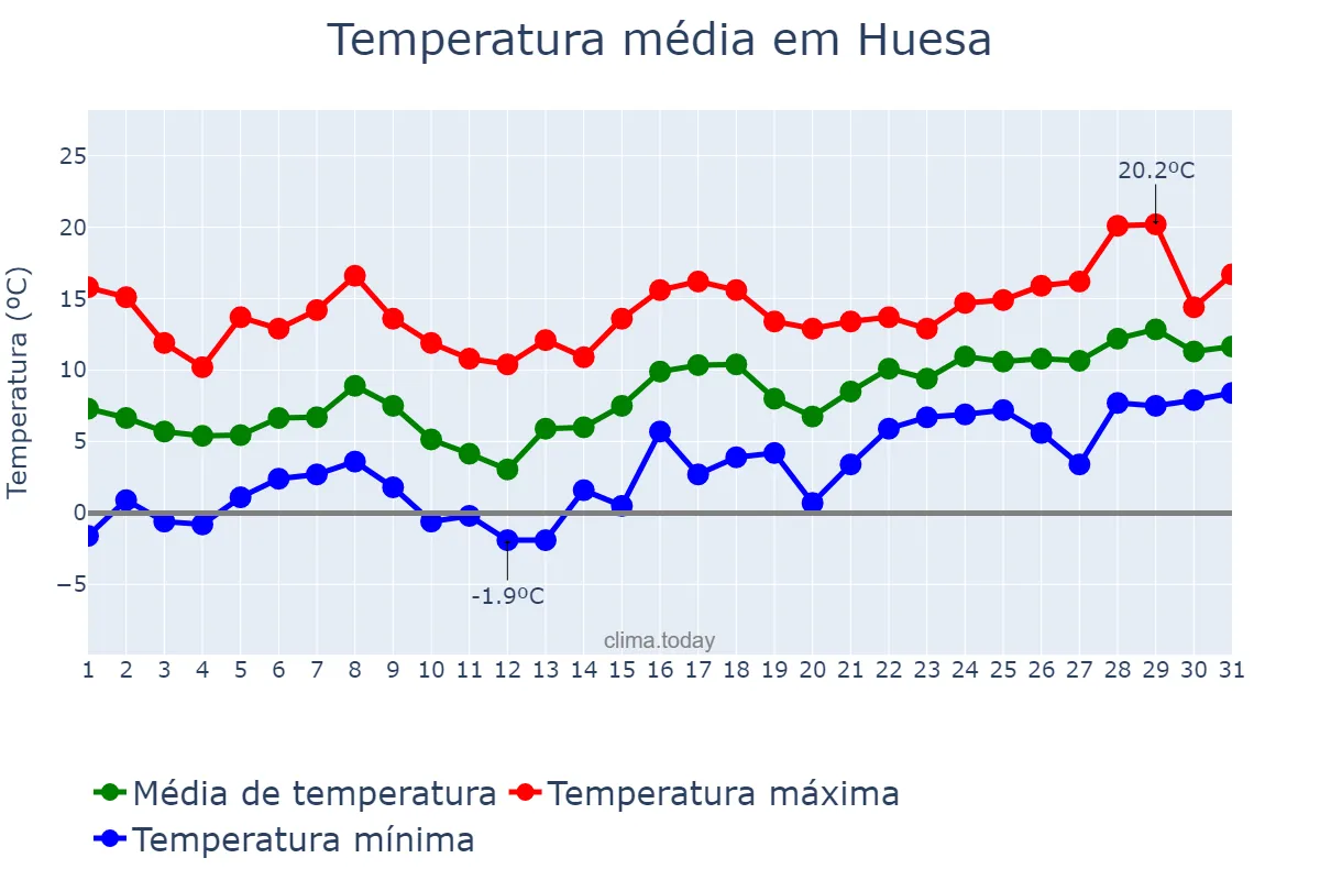 Temperatura em janeiro em Huesa, Andalusia, ES