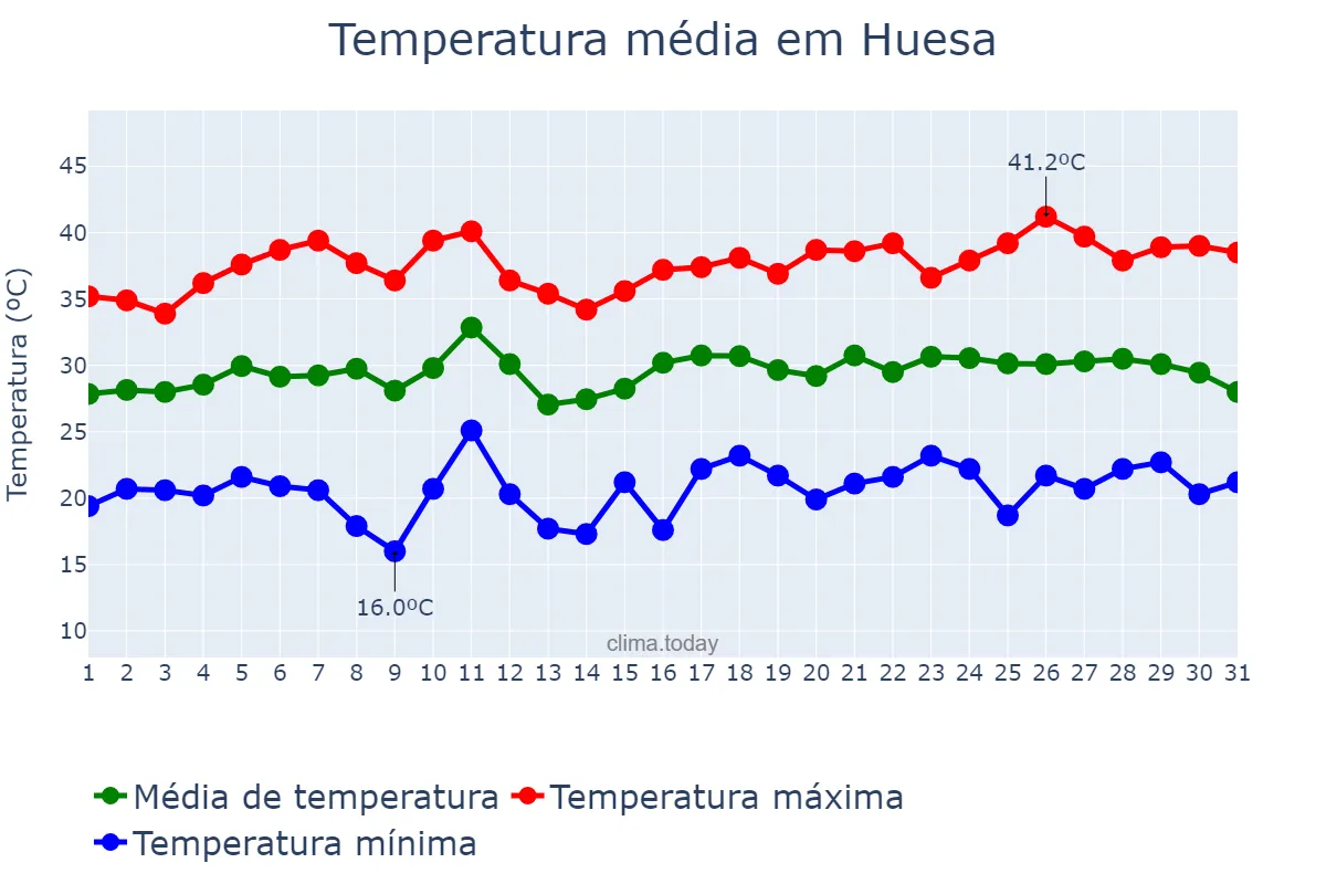 Temperatura em julho em Huesa, Andalusia, ES