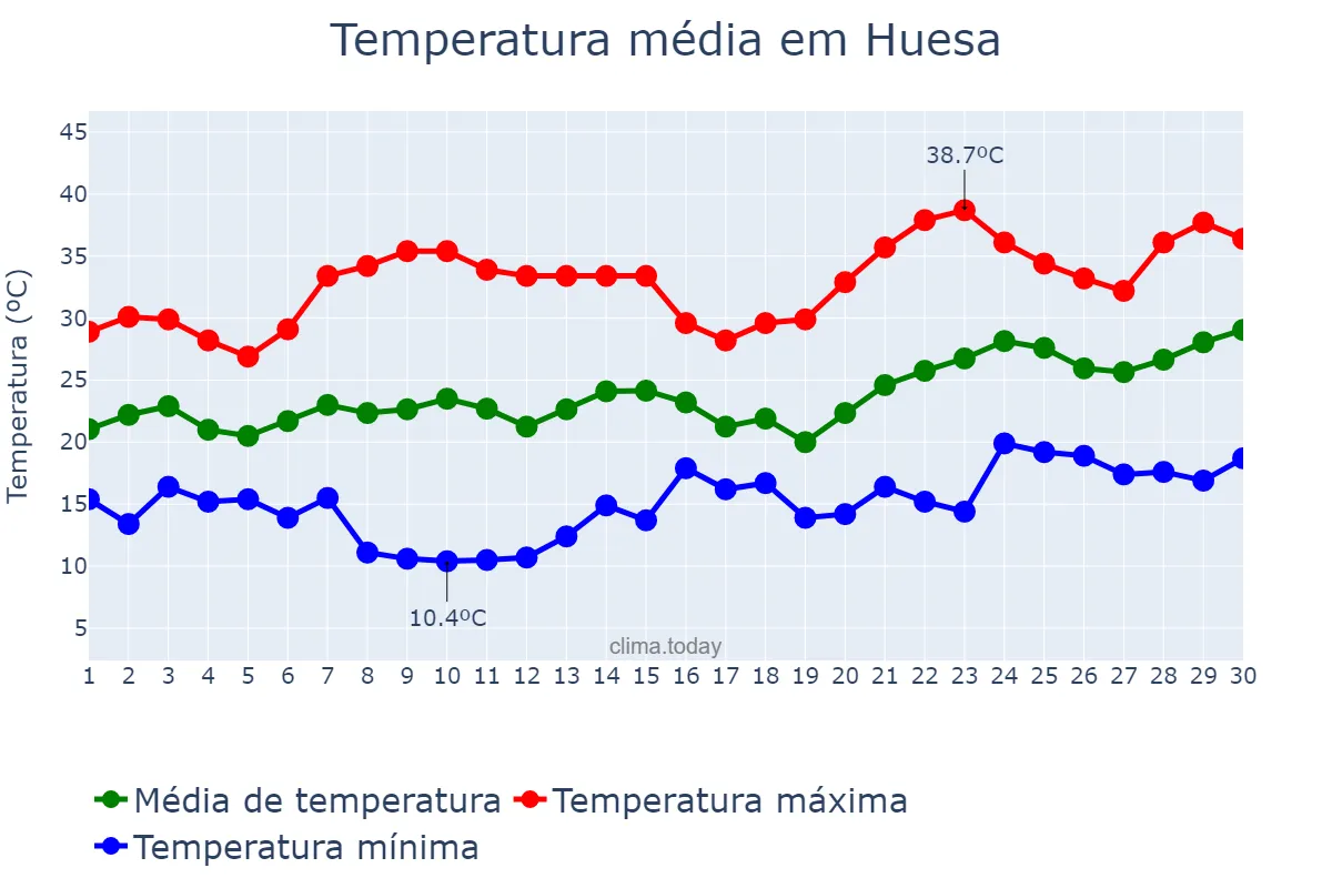 Temperatura em junho em Huesa, Andalusia, ES