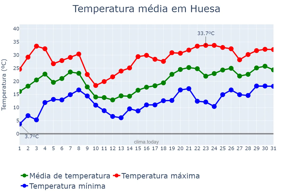 Temperatura em maio em Huesa, Andalusia, ES