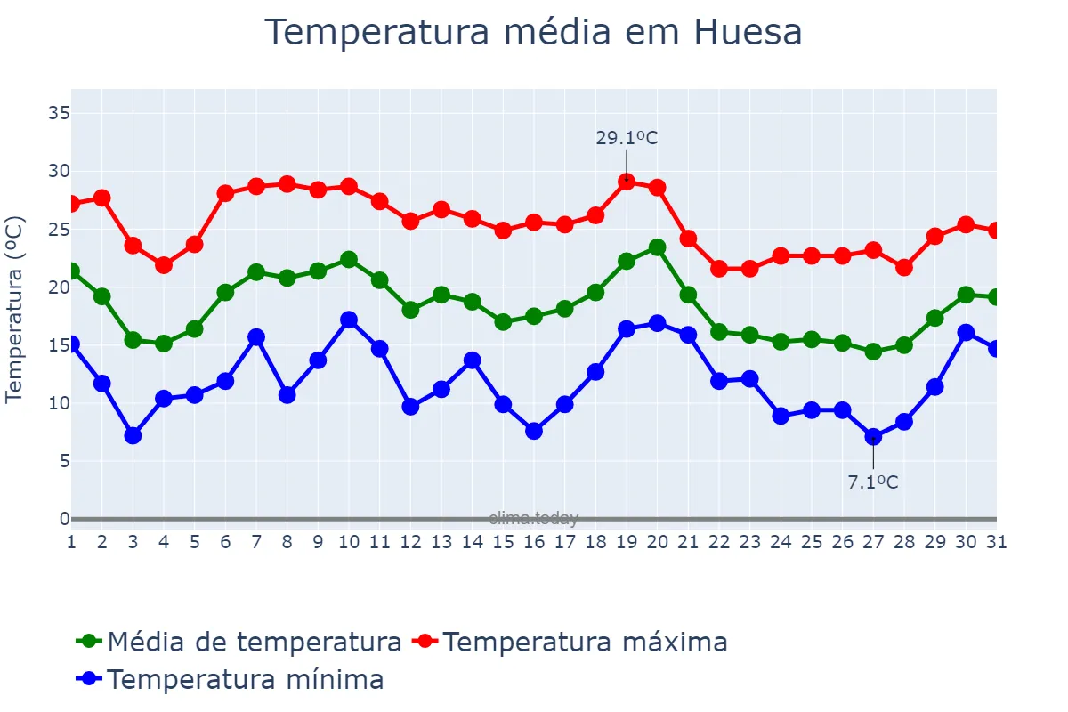 Temperatura em outubro em Huesa, Andalusia, ES