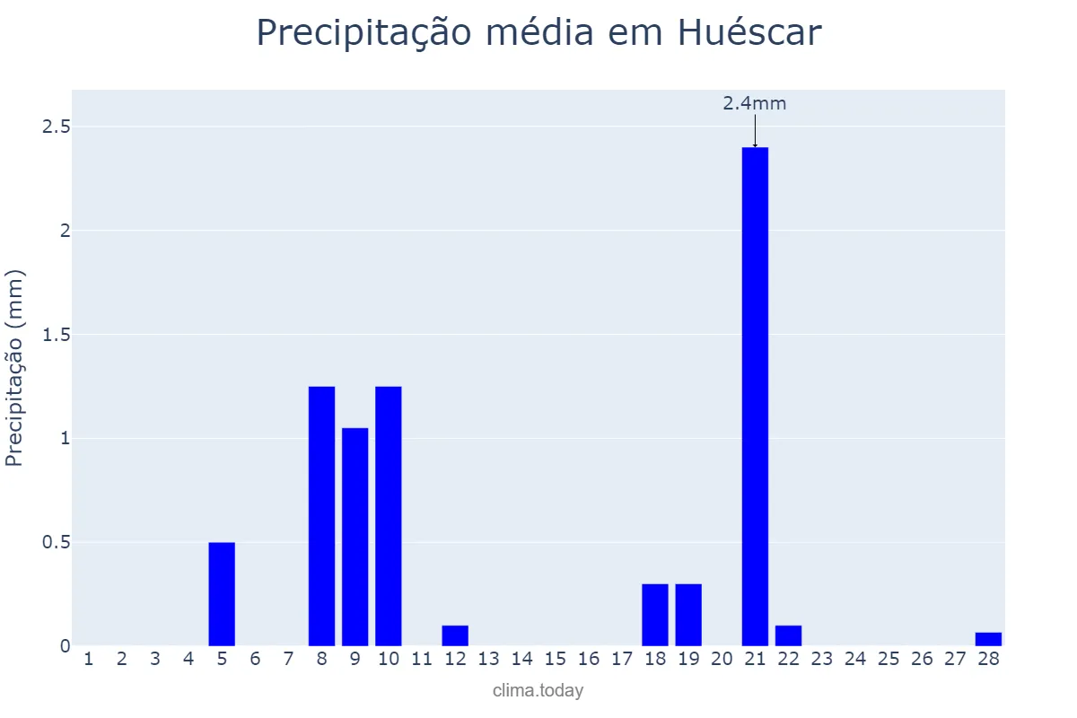 Precipitação em fevereiro em Huéscar, Andalusia, ES
