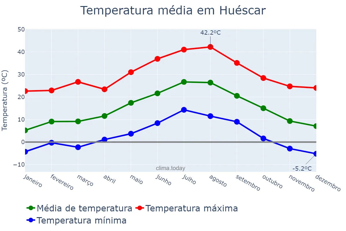 Temperatura anual em Huéscar, Andalusia, ES