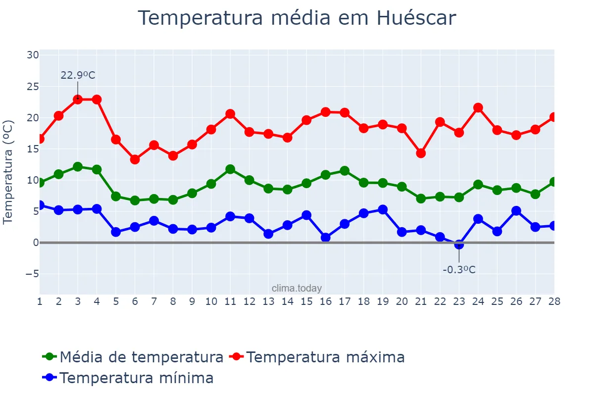 Temperatura em fevereiro em Huéscar, Andalusia, ES