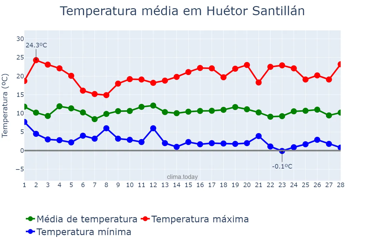 Temperatura em fevereiro em Huétor Santillán, Andalusia, ES