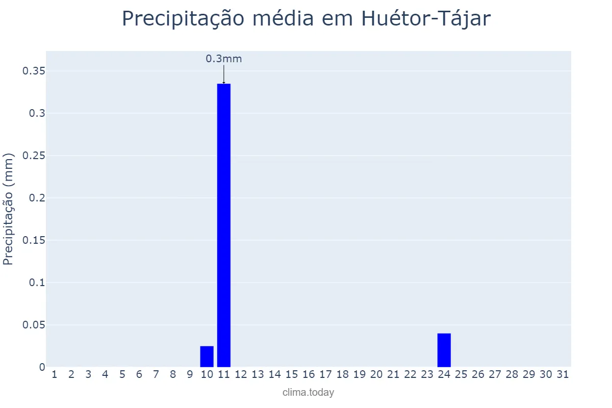Precipitação em agosto em Huétor-Tájar, Andalusia, ES