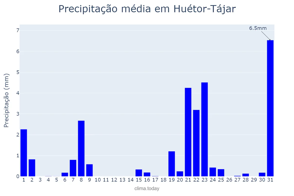 Precipitação em marco em Huétor-Tájar, Andalusia, ES